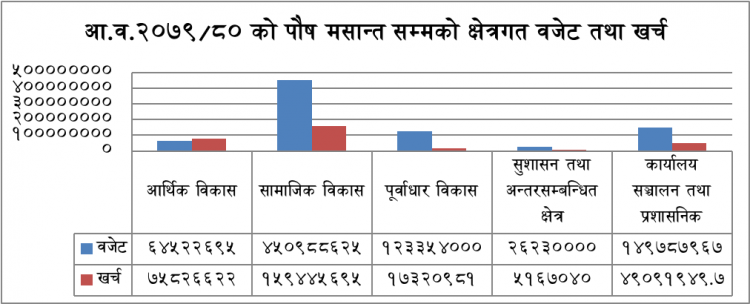 आ.व.२०७९/८० को पौष मसान्त सम्मको क्षेत्रगत वजेट तथा खर्च