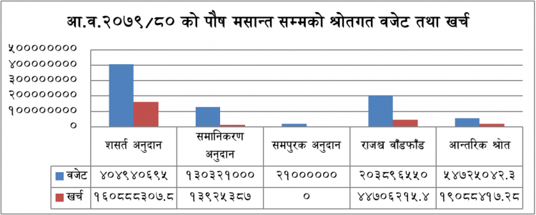 आ.व.२०७९/८० को पौष मसान्त सम्मको श्रोतगत वजेट तथा खर्च